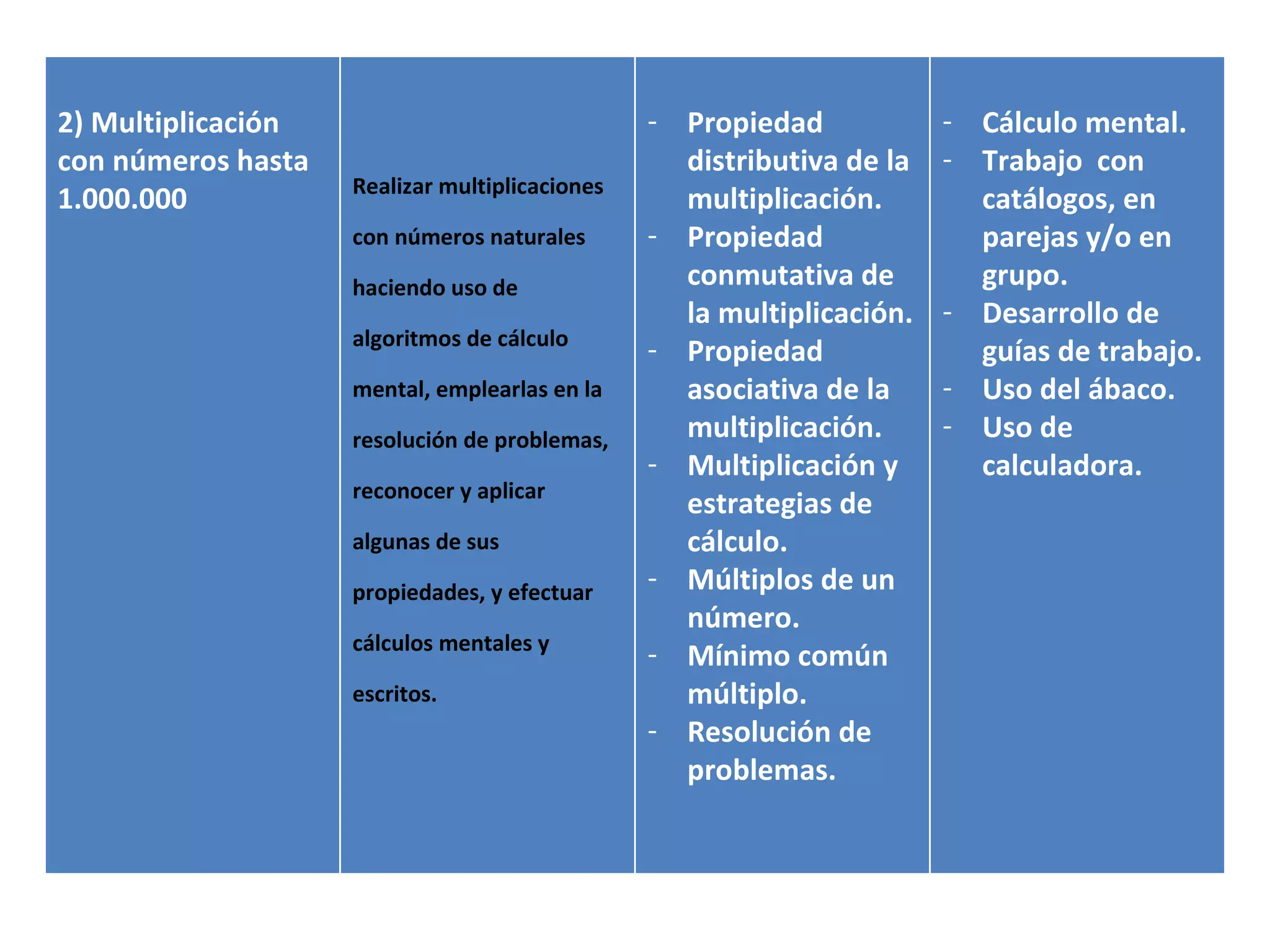 2) Multiplicación                                 - Propiedad             - Cálculo mental.
con números hasta                                   distributiva de la    - Trabajo  con 
                     Realizar multiplicaciones 
1.000.000                                           multiplicación.         catálogos, en 
                     con números naturales        - Propiedad               parejas y/o en 
                     haciendo uso de                conmutativa de          grupo.
                                                    la multiplicación.    - Desarrollo de 
                     algoritmos de cálculo 
                                                  - Propiedad               guías de trabajo.
                     mental, emplearlas en la       asociativa de la      - Uso del ábaco.
                     resolución de problemas,       multiplicación.       - Uso de 
                                                  - Multiplicación y        calculadora.
                     reconocer y aplicar 
                                                    estrategias de 
                     algunas de sus                 cálculo.
                     propiedades, y efectuar 
                                                  - Múltiplos de un 
                                                    número.
                     cálculos mentales y 
                                                  - Mínimo común 
                     escritos.                      múltiplo.
                                                  - Resolución de 
                                                    problemas.
 