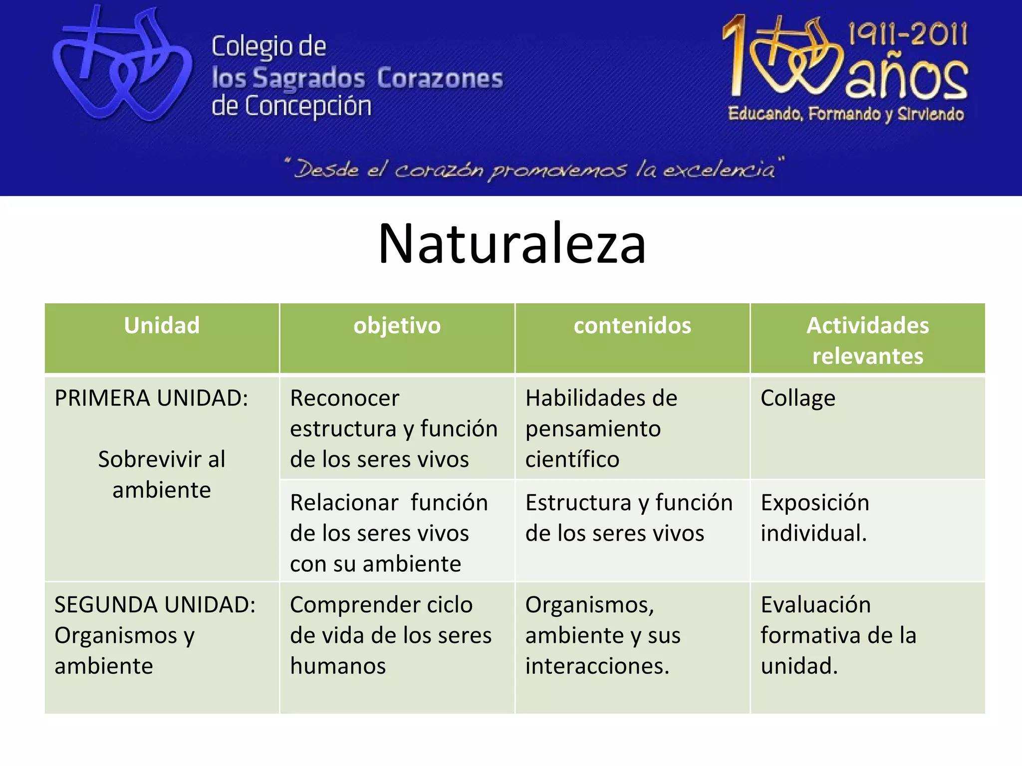 Naturaleza
     Unidad              objetivo             contenidos             Actividades 
                                                                     relevantes
PRIMERA UNIDAD:    Reconocer              Habilidades de         Collage
                   estructura y función   pensamiento
   Sobrevivir al   de los seres vivos     científico
    ambiente       Relacionar función     Estructura y función   Exposición
                   de los seres vivos     de los seres vivos     individual.
                   con su ambiente
SEGUNDA UNIDAD:    Comprender ciclo       Organismos,            Evaluación
Organismos y       de vida de los seres   ambiente y sus         formativa de la
ambiente           humanos                interacciones.         unidad.
 