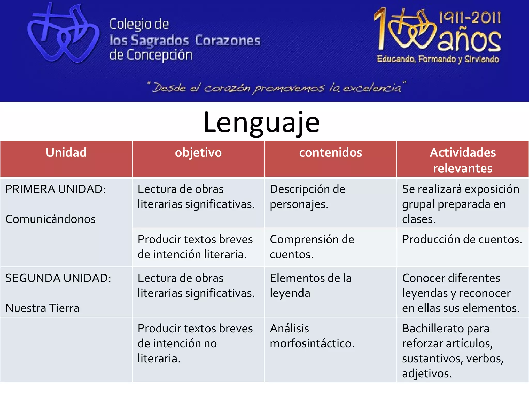 Lenguaje
       Unidad             objetivo                  contenidos         Actividades
                                                                       relevantes
PRIMERA UNIDAD:   Lectura de obras             Descripción de     Se realizará exposición
                  literarias significativas.   personajes.        grupal preparada en
Comunicándonos                                                    clases.
                  Producir textos breves       Comprensión de     Producción de cuentos.
                  de intención literaria.      cuentos.
SEGUNDA UNIDAD:   Lectura de obras             Elementos de la    Conocer diferentes
                  literarias significativas.   leyenda            leyendas y reconocer
Nuestra Tierra                                                    en ellas sus elementos.
                  Producir textos breves       Análisis           Bachillerato para
                  de intención no              morfosintáctico.   reforzar artículos,
                  literaria.                                      sustantivos, verbos,
                                                                  adjetivos.
 
