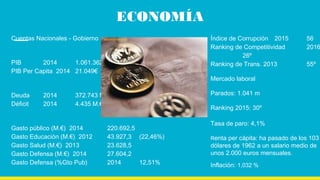 ECONOMÍA
Cuentas Nacionales - Gobierno
PIB 2014 1.061.362 M.€
PIB Per Capita 2014 21.049€
Deuda 2014 372.743 M.€
Déficit 2014 4.435 M.€
Gasto público (M.€) 2014 220.692,5
Gasto Educación (M.€) 2012 43.927,3 (22,46%)
Gasto Salud (M.€) 2013 23.628,5
Gasto Defensa (M.€) 2014 27.604,2
Gasto Defensa (%Gto Pub) 2014 12,51%
Índice de Corrupción 2015 56
Ranking de Competitividad 2016
26º
Ranking de Trans. 2013 55º
Mercado laboral
Parados: 1.041 m
Ranking 2015: 30º
Tasa de paro: 4,1%
Renta per cápita: ha pasado de los 103
dólares de 1962 a un salario medio de
unos 2.000 euros mensuales.
Inflación: 1,032 %
 