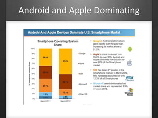 Android and Apple Dominating
 