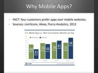 Why Mobile Apps?
• FACT: Your customers prefer apps over mobile websites.
• Sources: comScore, Alexa, Flurry Analytics, 2012
 