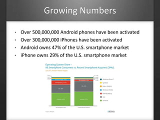 • Over 500,000,000 Android phones have been activated
• Over 300,000,000 iPhones have been activated
• Android owns 47% of the U.S. smartphone market
• iPhone owns 29% of the U.S. smartphone market
Growing Numbers
 