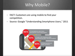 Why Mobile?
• FACT: Customers are using mobile to find your
competition.
• Source: Google "Understanding Smartphone Users," 2011
 