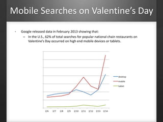 Mobile Searches on Valentine’s Day
• Google released data in February 2013 showing that:
– In the U.S., 62% of total searches for popular national chain restaurants on
Valentine’s Day occurred on high end mobile devices or tablets.
 