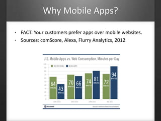 Why Mobile Apps?
• FACT: Your customers prefer apps over mobile websites.
• Sources: comScore, Alexa, Flurry Analytics, 2012
 
