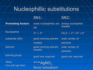 Nucleophillic substitutionsNucleophillic substitutions
SN1:SN1: SN2:SN2:
Promoting factorsPromoting factors weak nucleophiles areweak nucleophiles are
OKOK
strong nucleophilestrong nucleophile
neededneeded
NucleophileNucleophile
3° > 2°3° > 2° CHCH33X > 1° >3° >2°X > 1° >3° >2°
substrate (RX)substrate (RX) good ionizing solventgood ionizing solvent
neededneeded
wide variety ofwide variety of
solventssolvents
SolventSolvent good ionizing solventgood ionizing solvent
neededneeded
wide variety ofwide variety of
solventssolvents
leaving groupleaving group
good one requiredgood one required good one requiredgood one required
OtherOther
You will use this!You will use this!
***AgNO***AgNO33
force ionization!force ionization!
 