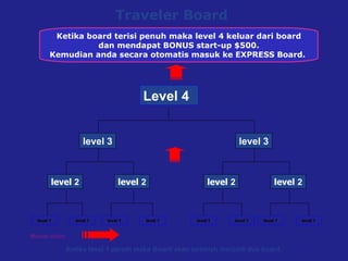 Traveler Board  When the board fills up, Level 4 position moves to  Express Board and earns a startup bonus of  $500   Ketika level 1 penuh maka  Board  akan terbelah menjadi dua board. Masuk disini Ketika board terisi penuh maka level 4 keluar dari board dan mendapat BONUS start-up $500. Kemudian anda secara otomatis masuk ke EXPRESS Board.  Level 4 level   2 level 3 level 1 level   2 level   2 level   2 level 3 level 1 level 1 level 1 level 1 level 1 level 1 level 1 