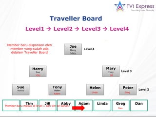 Traveller Board  Level1    Level2    Level3    Level4  Joe Harry Mary Mary Tony Harry Sue Sue Melissa Tony Helen Helen Peter YOU Tim Jill Abby Adam Linda Greg Dan Level 4 Level 3 Level 2 Tim Abby YOU Jill Adam Dan Linda Greg Member  baru masuk di level 1 dari kiri ke kanan. Member baru disponsori oleh member yang sudah ada didalam Traveller Board 