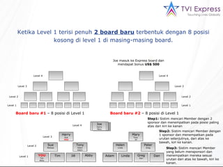 Joe Harry Mary Joe  masuk ke  Express board  dan mendapat bonus   US$ 500 Ketika  Level 1  terisi penuh   2 board  baru   terbentuk dengan 8 posisi kosong di level 1 di masing-masing board. Board  baru  #1  – 8  posisi di  Level 1 Board  baru  #2  – 8  posisi di  Level 1 Level 1 Level 1 Level 2 Level 2 Level 3 Level 3 Level 4 Level 4 Level 4 Level 3 Level 2 Level 1 Step1:  S istim mencari  Member  dengan  2  sponsor dan menempatkan pada posisi paling atas dari kiri ke kanan Harry Sue YOU Mary Tony  Jill Tony Helen Adam YOU Tim Abby Step2:  S istim mencari M ember  dengan 1 sponsor dan menempatkan pada urutan selanjutnya, dari atas ke bawah, kiri ke kanan. Sue Melissa Helen Linda Peter Greg Greg Dan Step3:  S istim mencari  Member  yang belum mensponsori dan menempatkan mereka sesuai urutan dari atas ke bawah, kiri ke kanan. Tim Jill Abby Adam Linda Dan Joe Harry Mary 