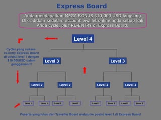 Anda mendapatkan MEGA BONUS  $10,000  USD langsung Dikreditkan kedalam account ewallet online anda setiap kali Anda cycle, plus RE-ENTRY di Express Board. Express Board Peserta yang lulus dari Traveller  Board  melaju ke posisi level 1 di  Express Board Level 2 Level 3 Level 4 Level 1 Level 2 Level 2 Level 2 Level 3 Level 1 Level1 Level1 Level 1 Level 1 Level 1 Cycler  yang sukses   re-entr y  Express Board  di   posisi l evel 1  dengan $10.000USD dalam genggaman!!! Level 1 