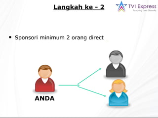 Sponsori minimum 2 orang direct ANDA Langkah ke - 2 