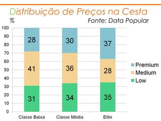 Distribuição de Preços na Cesta
% Fonte: Data Popular
 
