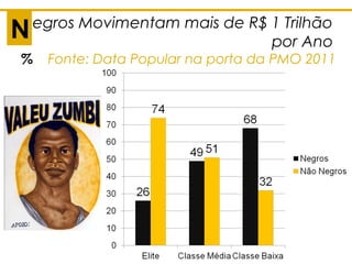 Negros Movimentam mais de R$ 1 Trilhão
por Ano .
% Fonte: Data Popular na porta da PMO 2011
N
 