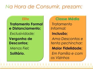 Na Hora de Consumir, prezam:
Elite
Tratamento Formal
e Distanciamento;
Exclusividade;
Vergonha de
Descontos;
Menos Fiel;
Solitário.
Classe Média
Tratamento
Informal;
Inclusão;
Ama Descontos e
tenta pechinchar;
Maior Fidelidade;
Em Família e com
os Vizinhos
 