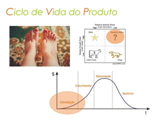 Ciclo de Vida do Produto
 