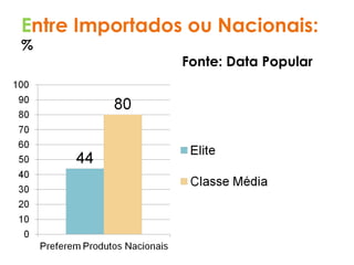 Entre Importados ou Nacionais:
%
Fonte: Data Popular
 