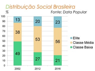 Distribuição Social Brasileira
% Fonte: Data Popular
 