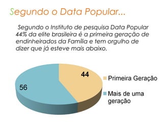 Segundo o Data Popular...
Segundo o Instituto de pesquisa Data Popular
44% da elite brasileira é a primeira geração de
endinheirados da Família e tem orgulho de
dizer que já esteve mais abaixo.
 