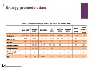 + Energy projection data


                         Table 71: Additional installed capacity per source and country (MW) 

                                                                                                                    Central
                                         Argentine                      Peru      Colombia    Venezuela   Mexico
                        Brazil (2020)1                Chile (2020)3                                                 America
                                          (2020)2                      (2020)4     (2020)5     (2013)6    (2020)7
                                                                                                                    (2015)8

  Wind energy            6000 - 7800     200 – 8000   1000 – 6122      0 - 403     9 – 100      172        1724      115

  SHP( <20 MW)              6966           1004        616 - 676       0 – 509    512 – 601      0         465        0

  Biomass                   8521         300 - 1000    380 – 1742       101         180          0         100       110

  Geothermal energy           0          100 – 200      0 – 488       125 – 400      55          0         126       25.5

  Solar photovoltaic          0          250 - 500         4             80          0           0          0         0

  Ocean energy (waves         0              0             0             0           0           0          0         0
  and tides)

  CSP                        195            300          0 - 970         0           0           0          0         0
 