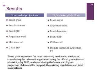 +                                                                            24

    Results
       Low market projections                High market projections
     Brazil-wind                          Brazil-wind

     Brazil-biomass                       Argentina-wind

     Brazil-SHP                           Brazil-biomass

     Argentina-wind                       Brazil-SHP

     Mexico-wind                          Chile-wind

     Chile-SHP                            Mexico-wind and Argentina-
                                          PV

    These pairs represent the most promising markets for the future,
    considering the information gathered using the official projections of
    electricity (by 2020, and considering the lowest and highest
    projection of demand for copper), the existing regulations and local
    stakeholders
 