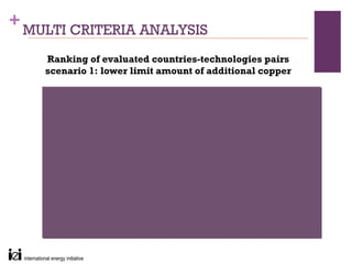 + MULTI CRITERIA ANALYSIS

    Ranking of evaluated countries-technologies pairs
    scenario 1: lower limit amount of additional copper
 