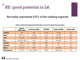 +                                                                                                                  7

    RE: good potential in LA

         But today represents 2-5% of the existing capacity

                  Table 3: Estimated potential of alternative sources for electricity generation 

                       Solar PV
                                       Wind energy (MW)       SHP (MW)         Geothermal (MW)      Biomass (MW)
                     (kWh/m2.year)
Argentina                 1800                5000             425-480             150-2000             430
Brazil                1095-2372.5           >250000             25913              360-3000            265401
Chile                  663.5-2555         6000-10,000            2600             3500-7000            1000
Peru                 1900-2500; 1800          2500               1000             1000-2990             1782
Colombia                  1800               21000              25000                552                47
Venezuela             1606-2445.5            45195              15000                910                340
Mexico                 1640-2370             40000              32503             6500-8000             800
Central America        1725-2175        400 – 600 W/m2(4)       180003           24400-31500            635
 