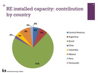 +                                                 9

    RE installed capacity: contribution
    by country
                     0%
                2%

                     5%
               9%               Central America
                           7%
     2%   4%                    Argentina
                                Brazil
                                Chile
                                Colombia
                                Mexico
                                Peru

                     71%        Venezuela
 