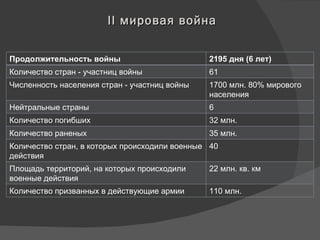 II   мировая война Продолжительность войны 2195 дня (6 лет) Количество стран - участниц войны 61 Численность населения стран - участниц войны 1700 млн. 80% мирового населения Нейтральные страны 6 Количество погибших 32 млн. Количество раненых 35 млн. Количество стран, в которых происходили военные действия 40 Площадь территорий, на которых происходили военные действия 22 млн. кв. км Количество призванных в действующие армии 110 млн. 