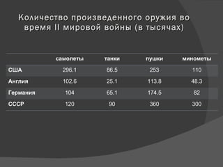 Количество произведенного оружия во время  II   мировой войны (в тысячах) самолеты танки пушки минометы США 296 .1 86.5 253 110 Англия 102.6 25.1 113.8 48.3 Германия 104 65.1 174.5 82 СССР 120 90 360 300 