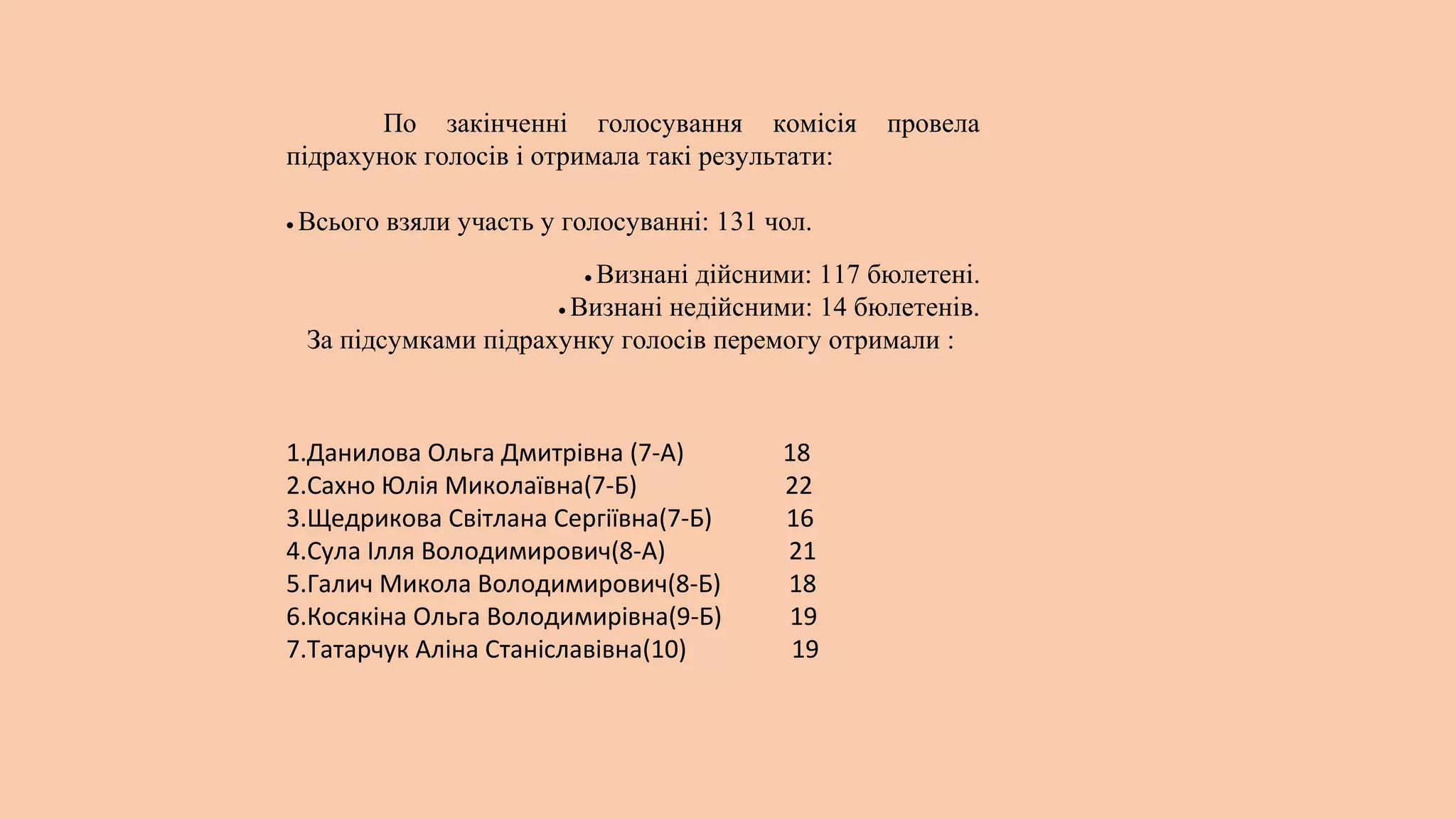 По закінченні голосування комісія
підрахунок голосів і отримала такі результати:
•

провела

Всього взяли участь у голосуванні: 131 чол.
Визнані дійсними: 117 бюлетені.
• Визнані недійсними: 14 бюлетенів.
За підсумками підрахунку голосів перемогу отримали :
•

1.Данилова Ольга Дмитрівна (7-А)
2.Сахно Юлія Миколаївна(7-Б)
3.Щедрикова Світлана Сергіївна(7-Б)
4.Сула Ілля Володимирович(8-А)
5.Галич Микола Володимирович(8-Б)
6.Косякіна Ольга Володимирівна(9-Б)
7.Татарчук Аліна Станіславівна(10)

18
22
16
21
18
19
19

 
