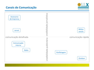 Canais de Comunicação




                             credibilidade publicitária credibilidade jornalística
    Assessoria
   de Imprensa




                                                                                                           Mídias
        Jornal
                                                                                                           sociais


comunicação detalhada                                                                              comunicação rápida

       Comunicação
         Interna

                     Rádio
                                                                                     Panfletagem


                                                                                                           Outdoor
 