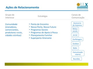 Ações de Relacionamento

Grupo de                                              Canais de
                               Estratégia
Interesse                                             Comunicação

                                                       Assessoria
Comunidade           •   Ponto de Encontro            de Imprensa
(moradores,          •   Nosso Porto, Nosso Futuro
                                                      Mídias
comerciantes,        •   Programas Sociais            sociais
produtores rurais,   •   Programas de Apoio à Pesca
cidades vizinhas)    •   Planejamento Familiar         Jornal
                     •   Superporto Itinerante
                                                      Panfletagem

                                                      Outdoor

                                                       Rádio

                                                       Comunicação
                                                         Interna

                                                       Reuniões
 