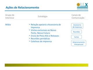Ações de Relacionamento

Grupo de                                            Canais de
                         Estratégia
Interesse                                           Comunicação

Mídia           • Relação apoiará a Assessoria de    Assessoria
                  Imprensa                          de Imprensa
                • Visitas exclusivas ao Nosso
                                                     Reuniões
                  Porto, Nosso Futuro
                • Envio de Press Kits e Releases      Cartas
                • Reuniões periódicas
                • Coletivas de imprensa             Relacionamento
                                                      Interpessoal
 