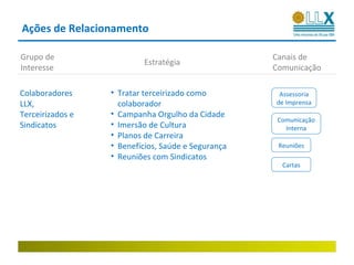 Ações de Relacionamento

Grupo de                                            Canais de
                          Estratégia
Interesse                                           Comunicação

Colaboradores     • Tratar terceirizado como         Assessoria
LLX,                colaborador                     de Imprensa
Terceirizados e   • Campanha Orgulho da Cidade
                                                     Comunicação
Sindicatos        • Imersão de Cultura                 Interna
                  • Planos de Carreira
                  • Benefícios, Saúde e Segurança    Reuniões
                  • Reuniões com Sindicatos
                                                      Cartas
 