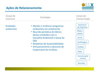 Ações de Relacionamento

Grupo de                                           Canais de
                        Estratégia
Interesse                                          Comunicação

                                                    Assessoria
Entidades       • Manter e melhorar programas      de Imprensa
ambientais        ambientais em andamento
                                                   Mídias
                • Reunião periódica de líderes
                                                   sociais
                  destas entidades com o
                  Conselho Ambiental e Social da    Jornal
                  EBX
                                                   Panfletagem
                • Relatórios de Sustentabilidade
                • Armazenamento e descarte de      Outdoor
                  responsável de resíduos
                                                    Rádio

                                                    Comunicação
                                                      Interna

                                                    Reuniões
 