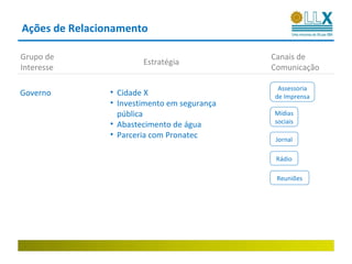 Ações de Relacionamento

Grupo de                                      Canais de
                        Estratégia
Interesse                                     Comunicação

                                               Assessoria
Governo         • Cidade X                    de Imprensa
                • Investimento em segurança
                  pública                     Mídias
                • Abastecimento de água       sociais
                • Parceria com Pronatec        Jornal

                                               Rádio

                                               Reuniões
 