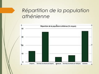 Répartition de la population
athénienne
 