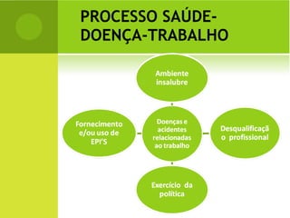 PROCESSO SAÚDE-DOENÇA-TRABALHO 