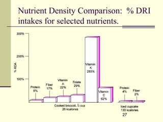 27
Nutrient Density Comparison: % DRI
intakes for selected nutrients.
 