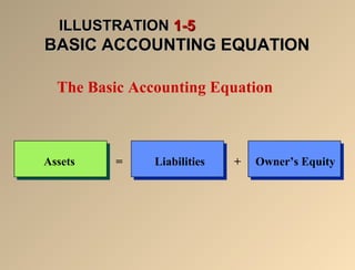 Assets = Liabilities + Owner’s Equity
ILLUSTRATIONILLUSTRATION 1-51-5
BASIC ACCOUNTING EQUATIONBASIC ACCOUNTING EQUATION
The Basic Accounting Equation
 