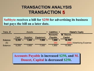 TRANSACTION ANALYSISTRANSACTION ANALYSIS
TRANSACTIONTRANSACTION 55
Softbyte receives a bill for $250 for advertising its business
but pays the bill on a later date.
Softbyte receives a bill for $250 for advertising its business
but pays the bill on a later date.
Accounts Payable is increased $250, and M.
Doucet, Capital is decreased $250.
Accounts Payable is increased $250, and M.
Doucet, Capital is decreased $250.
Trans. # = Liabilities +
Cash Supplies Equipment
Accounts
Payable
M. Doucet,
Capital
Balance 9,200 + 1,600 + 7,000 = 1,600 + 16,200
Owner's EquityAssetsTrans. # = Liabilities +
Cash Supplies Equipment
Accounts
Payable
M. Doucet,
Capital
Balance 9,200 + 1,600 + 7,000 = 1,600 + 16,200
(5) 250 (250) Advertising Expense
Balance 9,200 1,600 7,000 1,850 15,950
Owner's EquityAssets
 