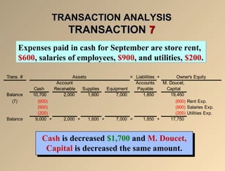 TRANSACTION ANALYSISTRANSACTION ANALYSIS
TRANSACTIONTRANSACTION 77
Cash is decreased $1,700 and M. Doucet,
Capital is decreased the same amount.
Cash is decreased $1,700 and M. Doucet,
Capital is decreased the same amount.
Expenses paid in cash for September are store rent,
$600, salaries of employees, $900, and utilities, $200.
Expenses paid in cash for September are store rent,
$600, salaries of employees, $900, and utilities, $200.
Trans. # = Liabilities +
Cash
Account
Receivable Supplies Equipment
Accounts
Payable
M. Doucet,
Capital
Balance 10,700 2,000 1,600 7,000 1,850 19,450
Owner's EquityAssetsTrans. # = Liabilities +
Cash
Account
Receivable Supplies Equipment
Accounts
Payable
M. Doucet,
Capital
Balance 10,700 2,000 1,600 7,000 1,850 19,450
Owner's EquityAssetsTrans. # = Liabilities +
Cash
Account
Receivable Supplies Equipment
Accounts
Payable
M. Doucet,
Capital
Balance 10,700 2,000 1,600 7,000 1,850 19,450
(7) (600) (600) Rent Exp.
(900) (900) Salaries Exp.
(200) (200) Utilities Exp.
Balance 9,000 + 2,000 + 1,600 + 7,000 = 1,850 + 17,750
Owner's EquityAssets
 