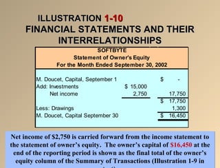 ILLUSTRATIONILLUSTRATION 1-101-10
FINANCIAL STATEMENTS AND THEIRFINANCIAL STATEMENTS AND THEIR
INTERRELATIONSHIPSINTERRELATIONSHIPS
Net income of $2,750 is carried forward from the income statement to
the statement of owner’s equity. The owner’s capital of $16,450 at the
end of the reporting period is shown as the final total of the owner’s
equity column of the Summary of Transactions (Illustration 1-9 in
Net income of $2,750 is carried forward from the income statement to
the statement of owner’s equity. The owner’s capital of $16,450 at the
end of the reporting period is shown as the final total of the owner’s
equity column of the Summary of Transactions (Illustration 1-9 in
M. Doucet, Capital, September 1 -$
Add: Investments 15,000$
Net income 2,750 17,750
17,750$
Less: Drawings 1,300
M. Doucet, Capital September 30 16,450$
SOFTBYTE
Statement of Owner's Equity
For the Month Ended September 30, 2002
 