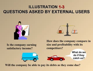 ILLUSTRATIONILLUSTRATION 1-31-3
QUESTIONS ASKED BY EXTERNAL USERSQUESTIONS ASKED BY EXTERNAL USERS
Is the company earning
satisfactory income?
How does the company compare in
size and profitability with its
competitors?
Will the company be able to pay its debts as they come due?
What do we
do if they
catch us?
 
