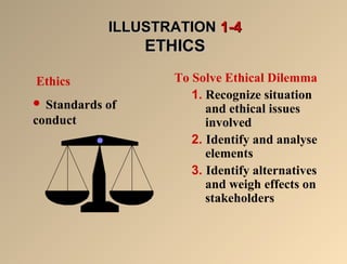 ILLUSTRATIONILLUSTRATION 1-41-4
ETHICSETHICS
To Solve Ethical Dilemma
1. Recognize situation
and ethical issues
involved
2. Identify and analyse
elements
3. Identify alternatives
and weigh effects on
stakeholders
Ethics
 Standards of
conduct
 