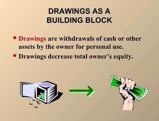DDRRAAWWIINNGGSS AASS AA 
BBUUIILLDDIINNGG BBLLOOCCKK 
Drawings are withdrawals of cash or other 
assets by the owner for personal use. 
Drawings decrease total owner’s equity. 
 