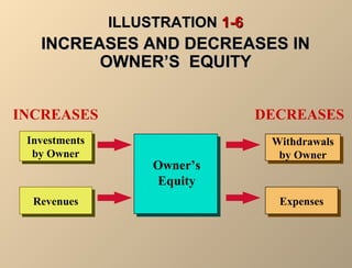 IILLLLUUSSTTRRAATTIIOONN 11--66 
IINNCCRREEAASSEESS AANNDD DDEECCRREEAASSEESS IINN 
OOWWNNEERR’’SS EEQQUUIITTYY 
INCREASES DECREASES 
Investments 
by Owner 
Investments 
by Owner 
RReevveennuueess 
Withdrawals 
by Owner 
Withdrawals 
by Owner 
EExxppeennsseess 
Owner’s 
Equity 
 