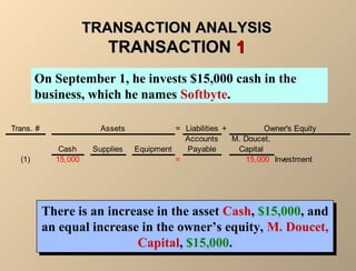 TTRRAANNSSAACCTTIIOONN AANNAALLYYSSIISS 
TTRRAANNSSAACCTTIIOONN 11 
On September 1, he invests $15,000 cash in the 
business, which he names Softbyte. 
Trans. # = Liabilities + 
Assets Owner's Equity 
Cash Supplies Equipment 
Accounts 
Payable 
M. Doucet, 
Capital 
(1) 15,000 = 15,000 Investment 
There is an increase in the asset Cash, $15,000, and 
an equal increase in the owner’s equity, M. Doucet, 
There is an increase in the asset Cash, $15,000, and 
an equal increase in the owner’s equity, M. Doucet, 
Capital, $15,000. 
Capital, $15,000. 
 