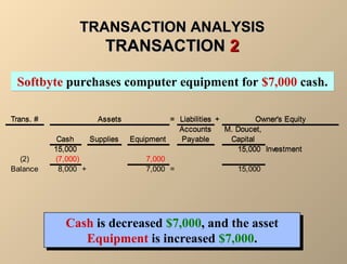 TTRRAANNSSAACCTTIIOONN AANNAALLYYSSIISS 
TTRRAANNSSAACCTTIIOONN 22 
SSooffttbbyyttee ppuurrcchhaasseess ccoommppuutteerr eeqquuiippmmeenntt ffoorr $$77,,000000 ccaasshh.. 
Trans. # = Liabilities + 
Assets Owner's Equity 
Cash Supplies Equipment 
Accounts 
Payable 
M. Doucet, 
Capital 
15,000 15,000 Investment 
(2) (7,000) 7,000 
Balance 8,000 + 7,000 = 15,000 
Cash is decreased $7,000, and the asset 
Cash is decreased $7,000, and the asset 
Equipment is increased $7,000. 
Equipment is increased $7,000. 
 